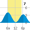 Cape Hatteras tide chart for Monday, November 7, 2022