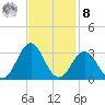 Cape Hatteras tide chart for Tuesday, November 8, 2022
