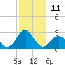 Cape Hatteras tide chart for Sunday, December 11, 2022