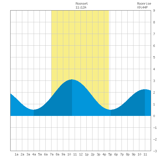 Cape Hatteras tide chart for Tuesday, December 13, 2022