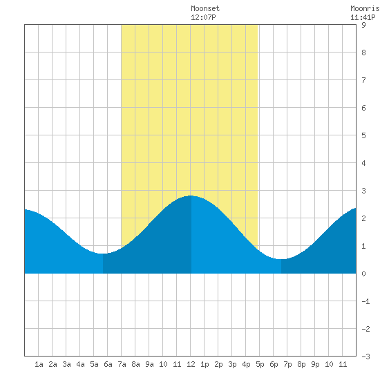 Cape Hatteras tide chart for Thursday, December 15, 2022