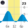 Cape Hatteras tide chart for Friday, December 23, 2022
