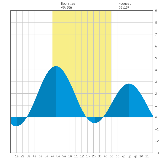 Cape Hatteras tide chart for Saturday, December 24, 2022
