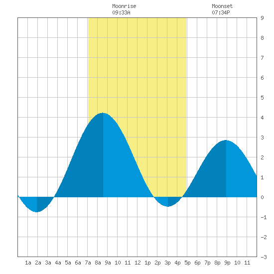Cape Hatteras tide chart for Sunday, December 25, 2022