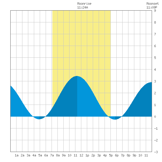 Cape Hatteras tide chart for Wednesday, December 28, 2022