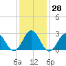 Cape Hatteras tide chart for Wednesday, December 28, 2022