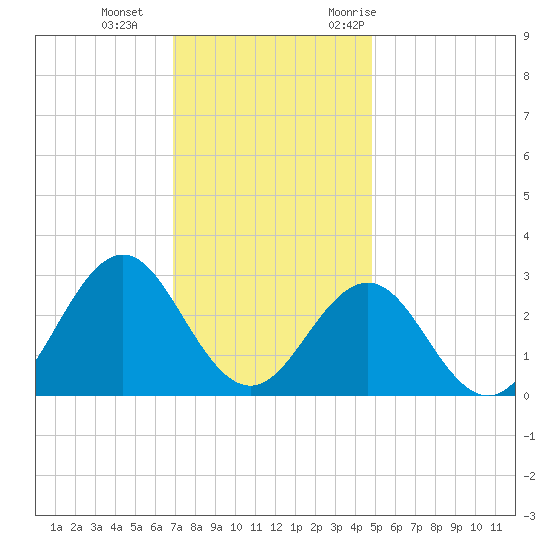 Cape Hatteras tide chart for Sunday, December 4, 2022