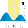 Cape Hatteras tide chart for Monday, December 5, 2022