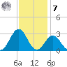 Cape Hatteras tide chart for Wednesday, December 7, 2022