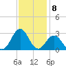 Cape Hatteras tide chart for Thursday, December 8, 2022