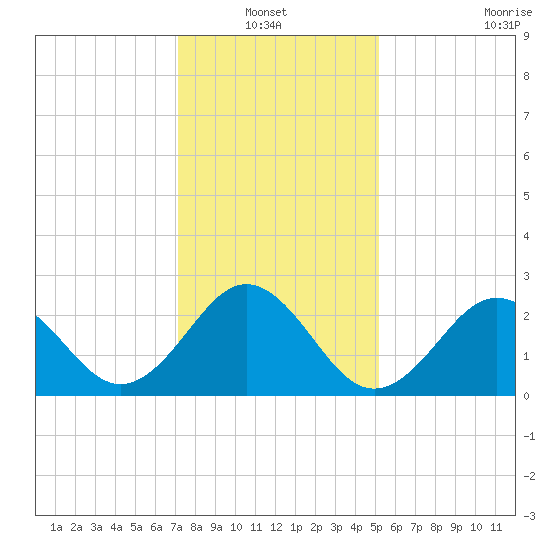 Cape Hatteras tide chart for Thursday, January 12, 2023