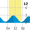 Cape Hatteras tide chart for Thursday, January 12, 2023