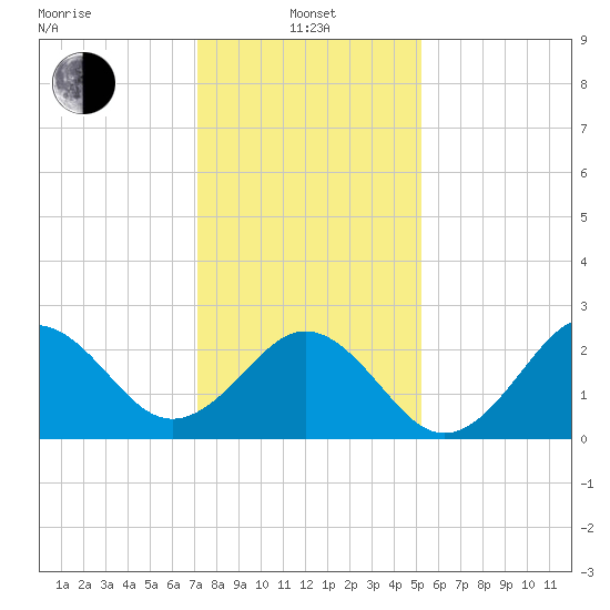 Cape Hatteras tide chart for Saturday, January 14, 2023