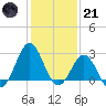 Cape Hatteras tide chart for Saturday, January 21, 2023