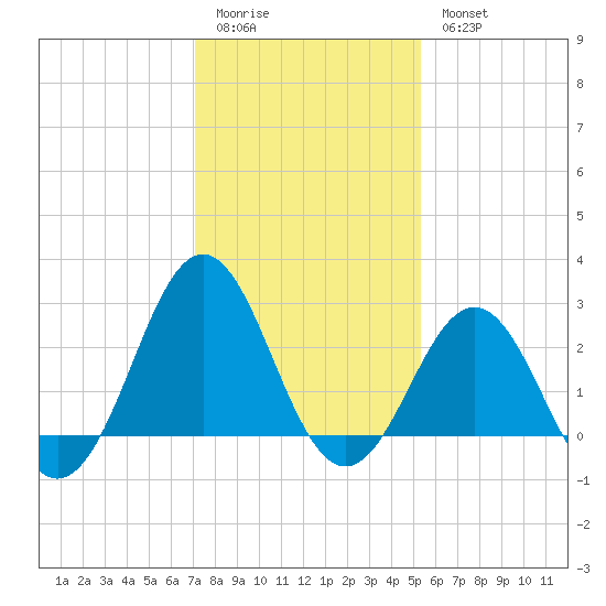 Cape Hatteras tide chart for Sunday, January 22, 2023