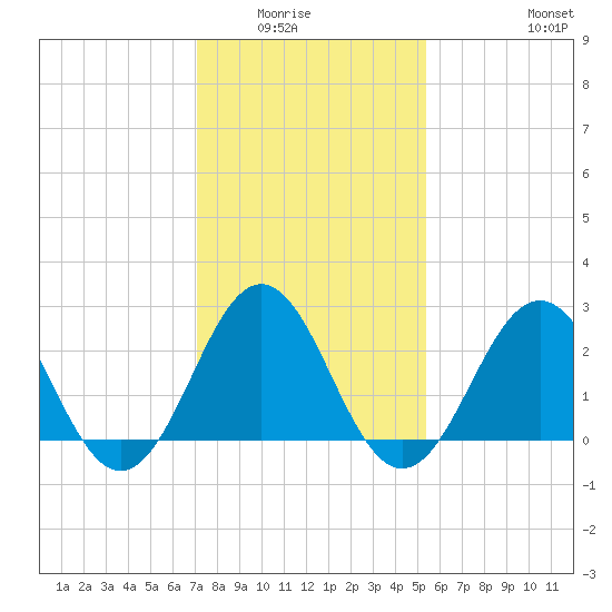 Cape Hatteras tide chart for Wednesday, January 25, 2023