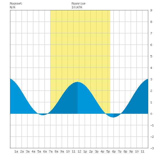 Cape Hatteras tide chart for Friday, January 27, 2023
