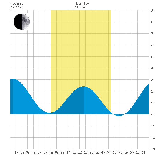 Cape Hatteras tide chart for Saturday, January 28, 2023