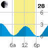 Cape Hatteras tide chart for Saturday, January 28, 2023