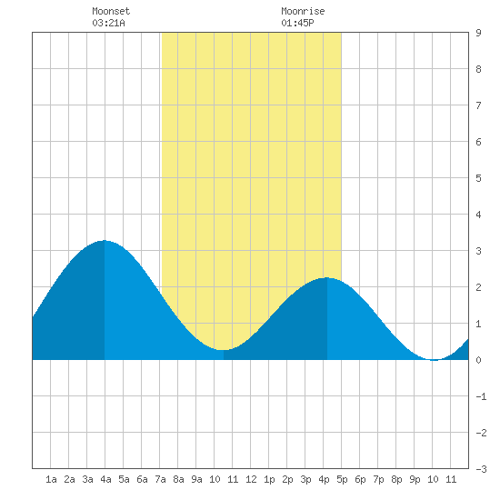 Cape Hatteras tide chart for Monday, January 2, 2023