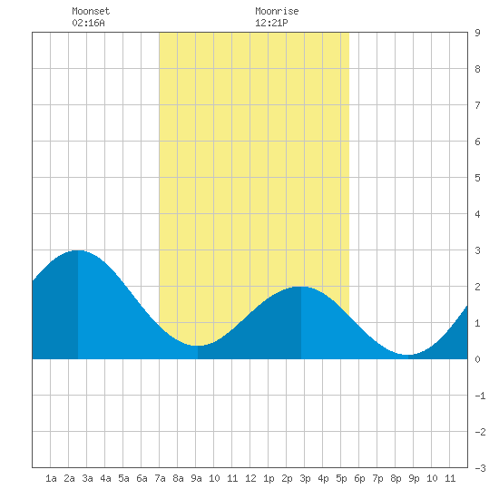 Cape Hatteras tide chart for Monday, January 30, 2023