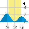 Cape Hatteras tide chart for Wednesday, January 4, 2023