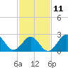 Cape Hatteras tide chart for Saturday, February 11, 2023