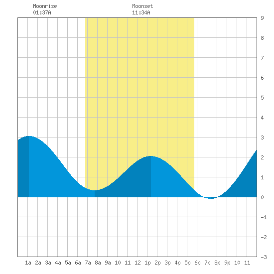 Cape Hatteras tide chart for Tuesday, February 14, 2023