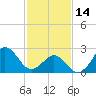 Cape Hatteras tide chart for Tuesday, February 14, 2023