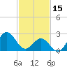 Cape Hatteras tide chart for Wednesday, February 15, 2023