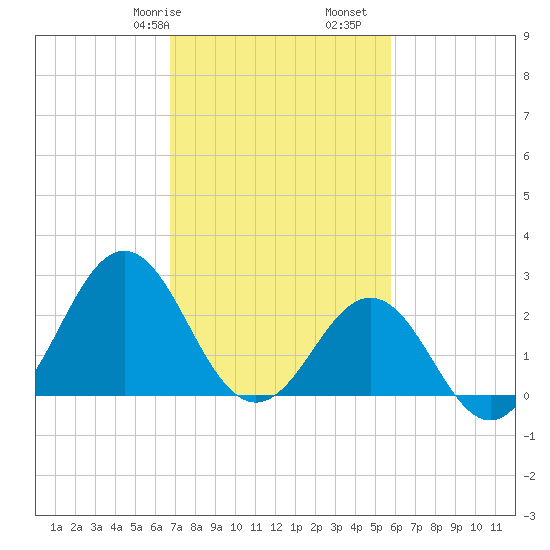 Cape Hatteras tide chart for Friday, February 17, 2023