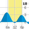 Cape Hatteras tide chart for Saturday, February 18, 2023