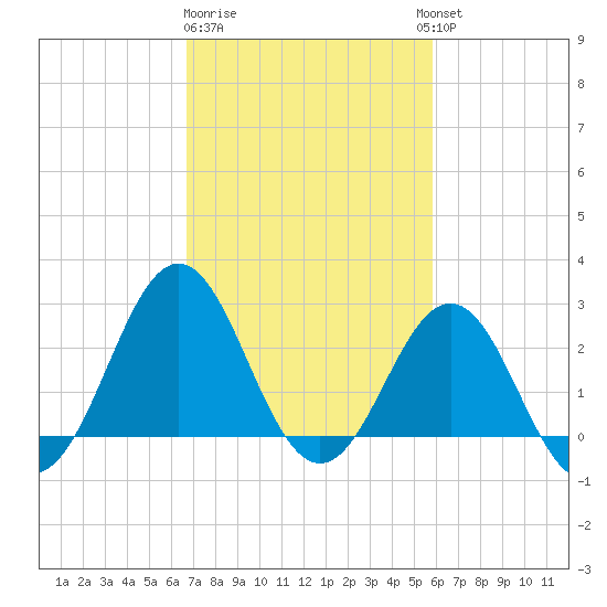 Cape Hatteras tide chart for Sunday, February 19, 2023