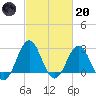 Cape Hatteras tide chart for Monday, February 20, 2023