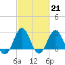 Cape Hatteras tide chart for Tuesday, February 21, 2023