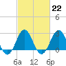 Cape Hatteras tide chart for Wednesday, February 22, 2023