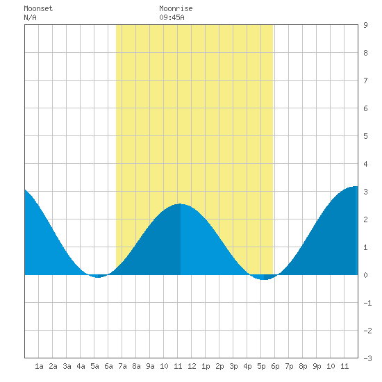 Cape Hatteras tide chart for Saturday, February 25, 2023