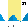 Cape Hatteras tide chart for Saturday, February 25, 2023
