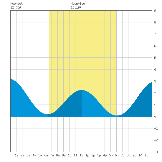 Cape Hatteras tide chart for Sunday, February 26, 2023
