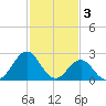 Cape Hatteras tide chart for Friday, February 3, 2023
