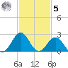 Cape Hatteras tide chart for Sunday, February 5, 2023