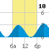 Cape Hatteras tide chart for Friday, March 10, 2023