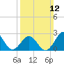 Cape Hatteras tide chart for Sunday, March 12, 2023