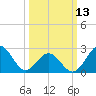 Cape Hatteras tide chart for Monday, March 13, 2023