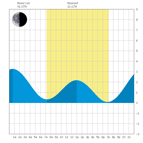 Cape Hatteras tide chart for Tuesday, March 14, 2023