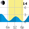 Cape Hatteras tide chart for Tuesday, March 14, 2023