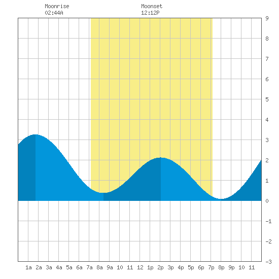 Cape Hatteras tide chart for Wednesday, March 15, 2023
