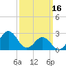 Cape Hatteras tide chart for Thursday, March 16, 2023