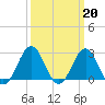 Cape Hatteras tide chart for Monday, March 20, 2023