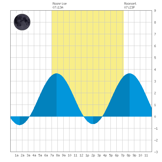 Cape Hatteras tide chart for Tuesday, March 21, 2023